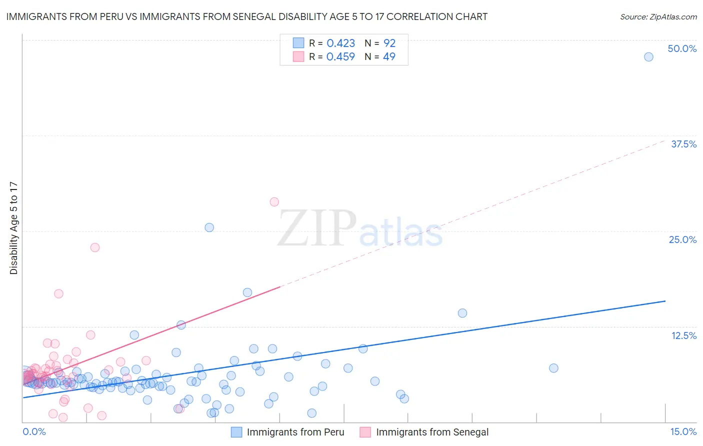 Immigrants from Peru vs Immigrants from Senegal Disability Age 5 to 17