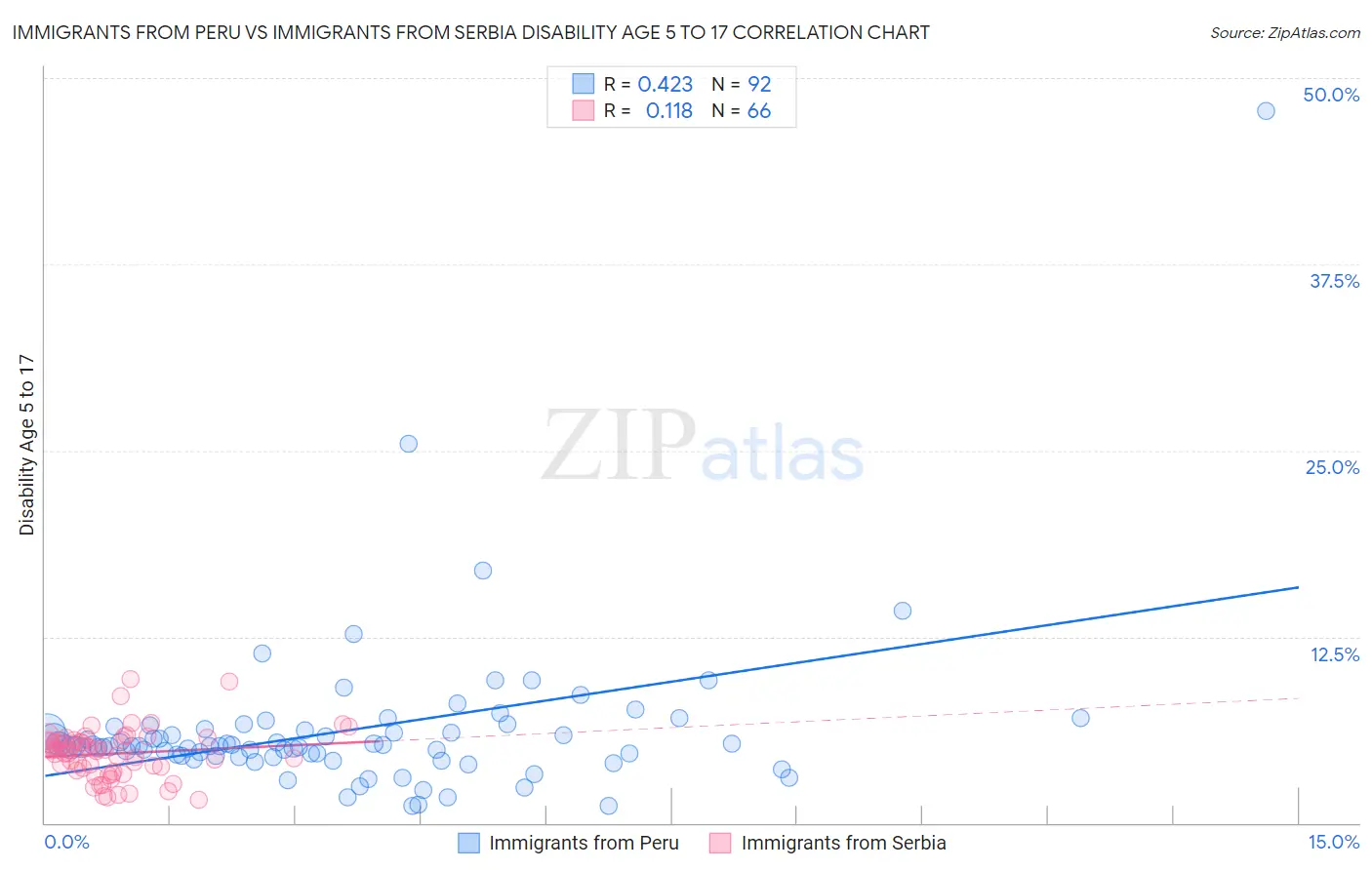 Immigrants from Peru vs Immigrants from Serbia Disability Age 5 to 17