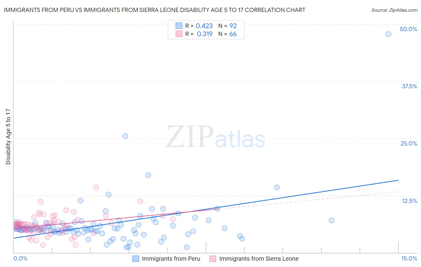 Immigrants from Peru vs Immigrants from Sierra Leone Disability Age 5 to 17