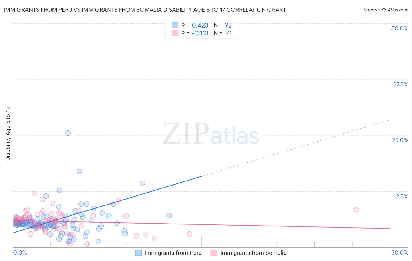 Immigrants from Peru vs Immigrants from Somalia Disability Age 5 to 17