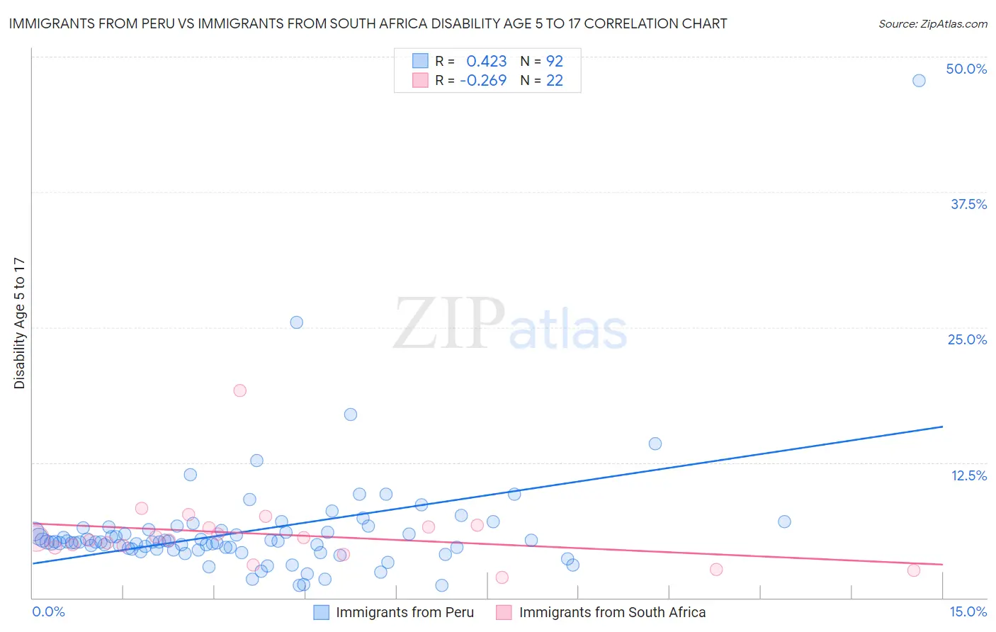 Immigrants from Peru vs Immigrants from South Africa Disability Age 5 to 17