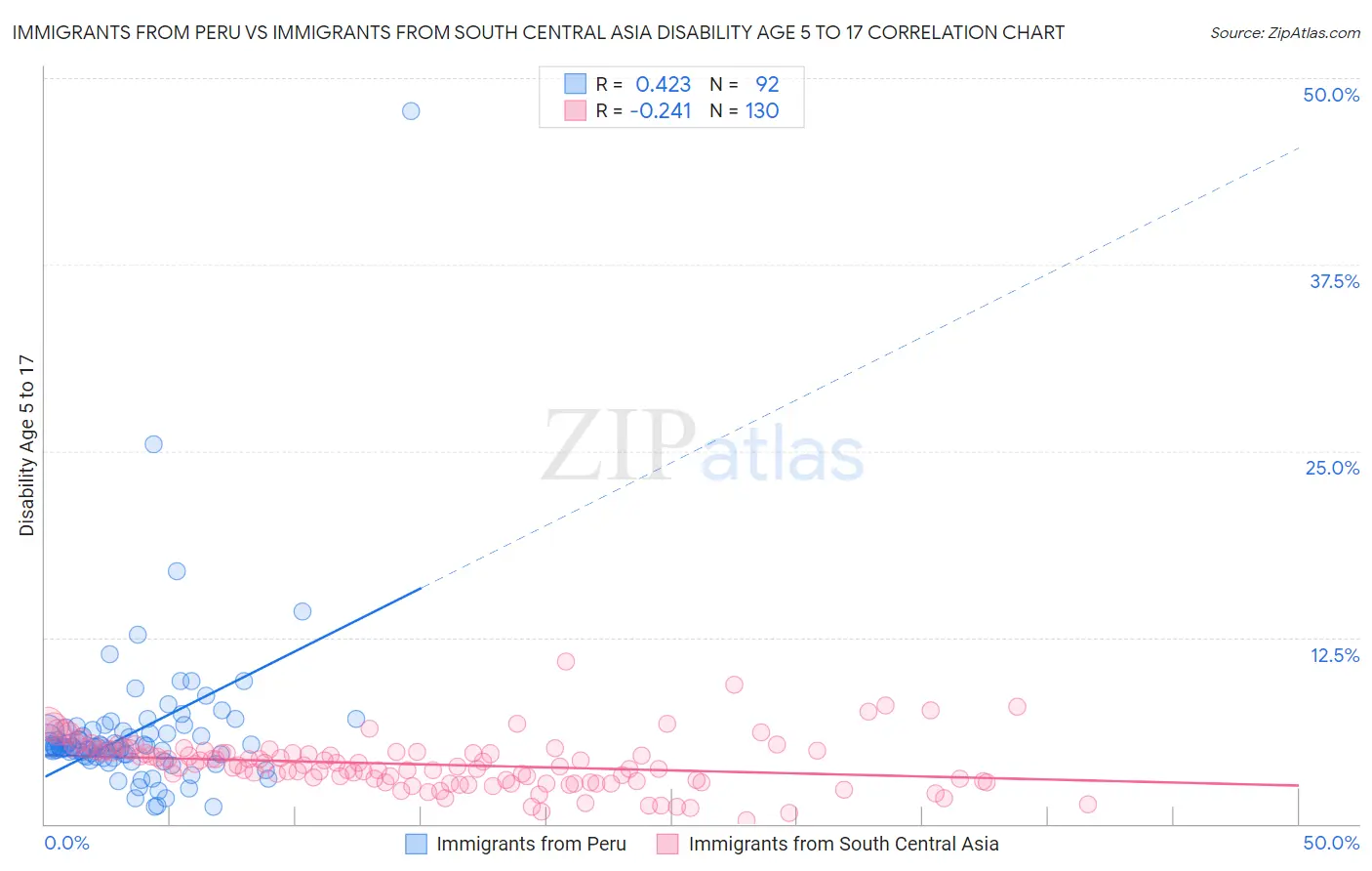 Immigrants from Peru vs Immigrants from South Central Asia Disability Age 5 to 17
