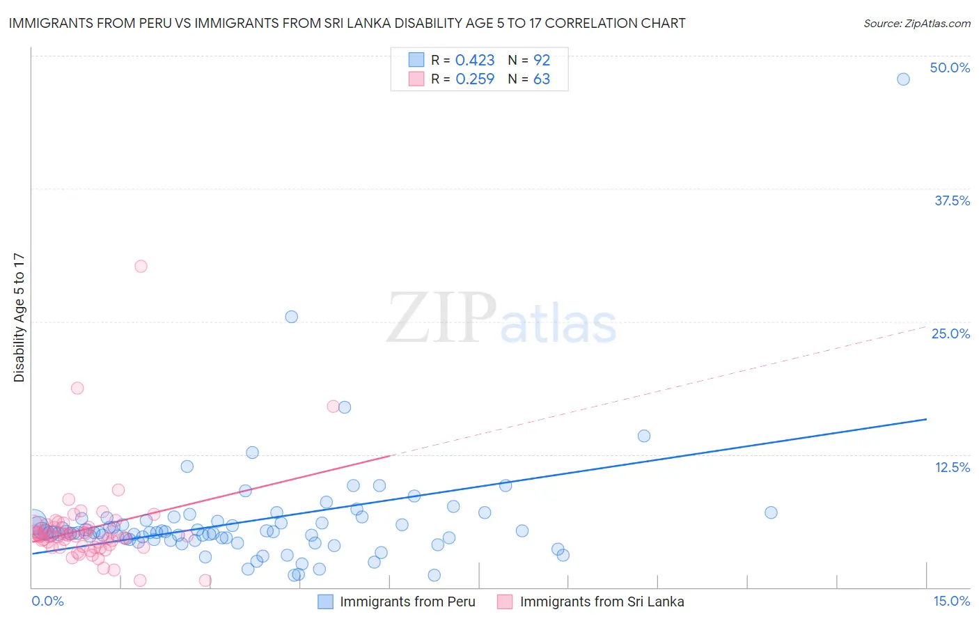 Immigrants from Peru vs Immigrants from Sri Lanka Disability Age 5 to 17