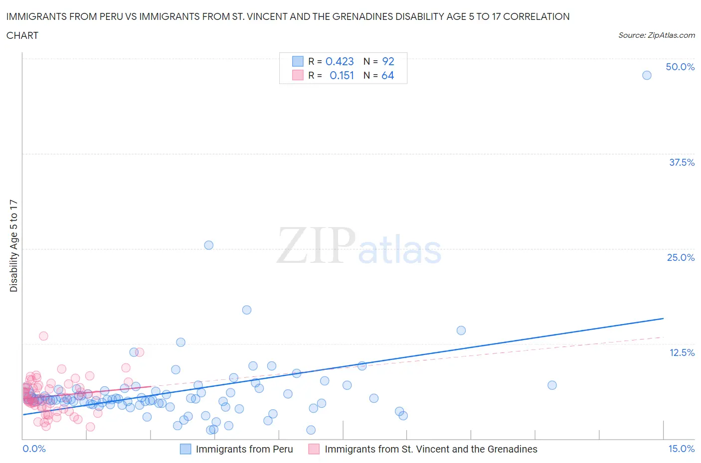 Immigrants from Peru vs Immigrants from St. Vincent and the Grenadines Disability Age 5 to 17
