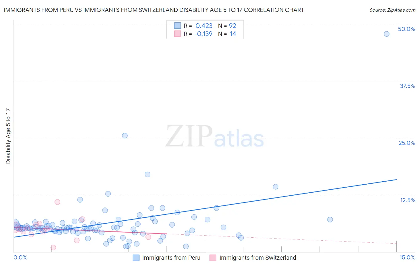 Immigrants from Peru vs Immigrants from Switzerland Disability Age 5 to 17