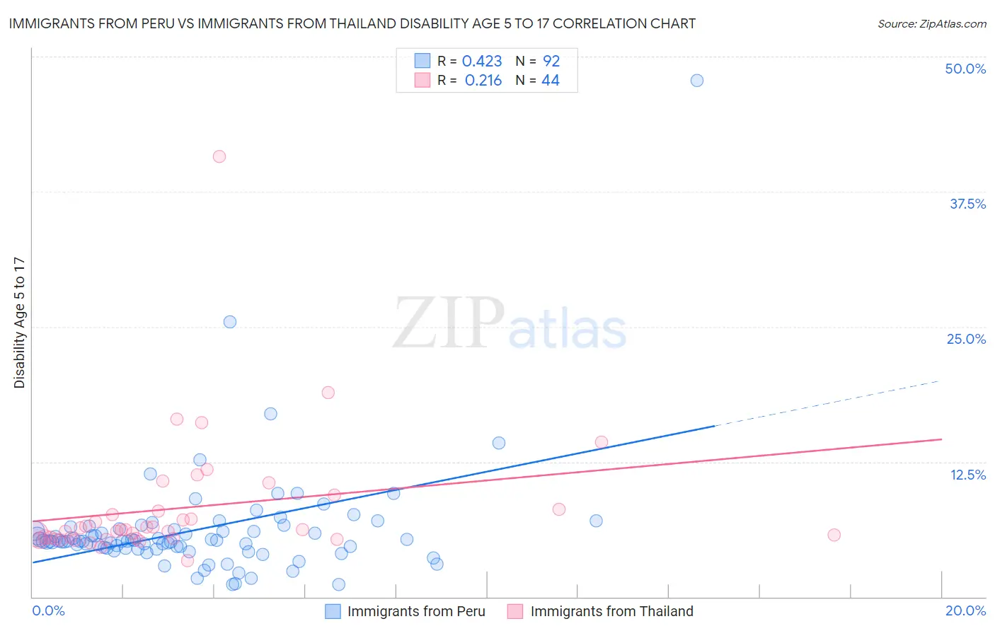 Immigrants from Peru vs Immigrants from Thailand Disability Age 5 to 17