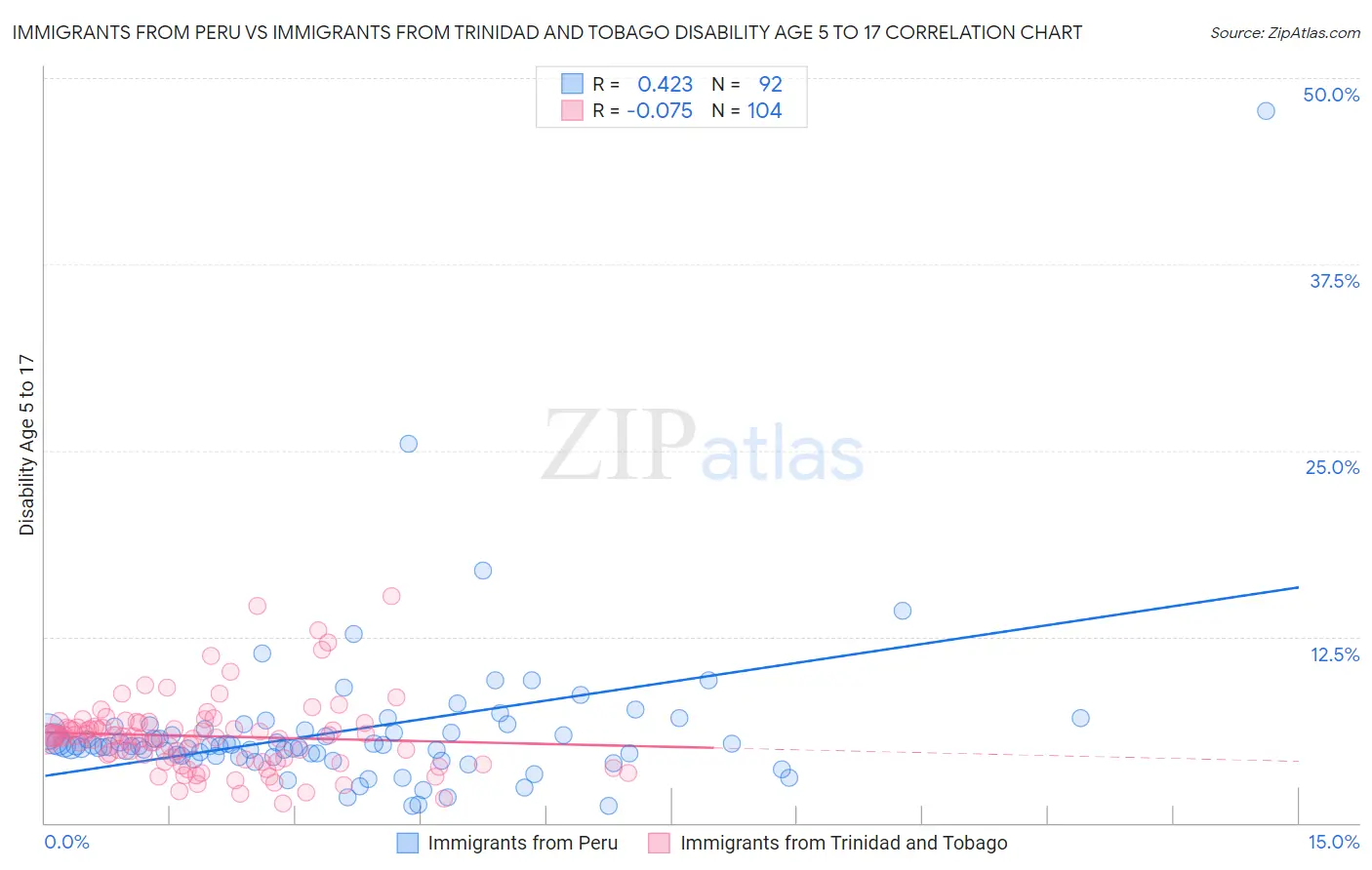 Immigrants from Peru vs Immigrants from Trinidad and Tobago Disability Age 5 to 17