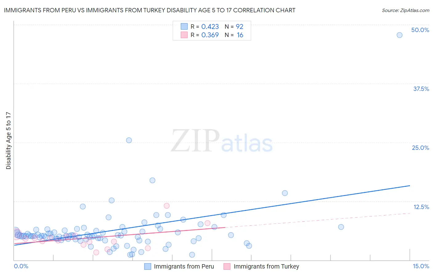 Immigrants from Peru vs Immigrants from Turkey Disability Age 5 to 17