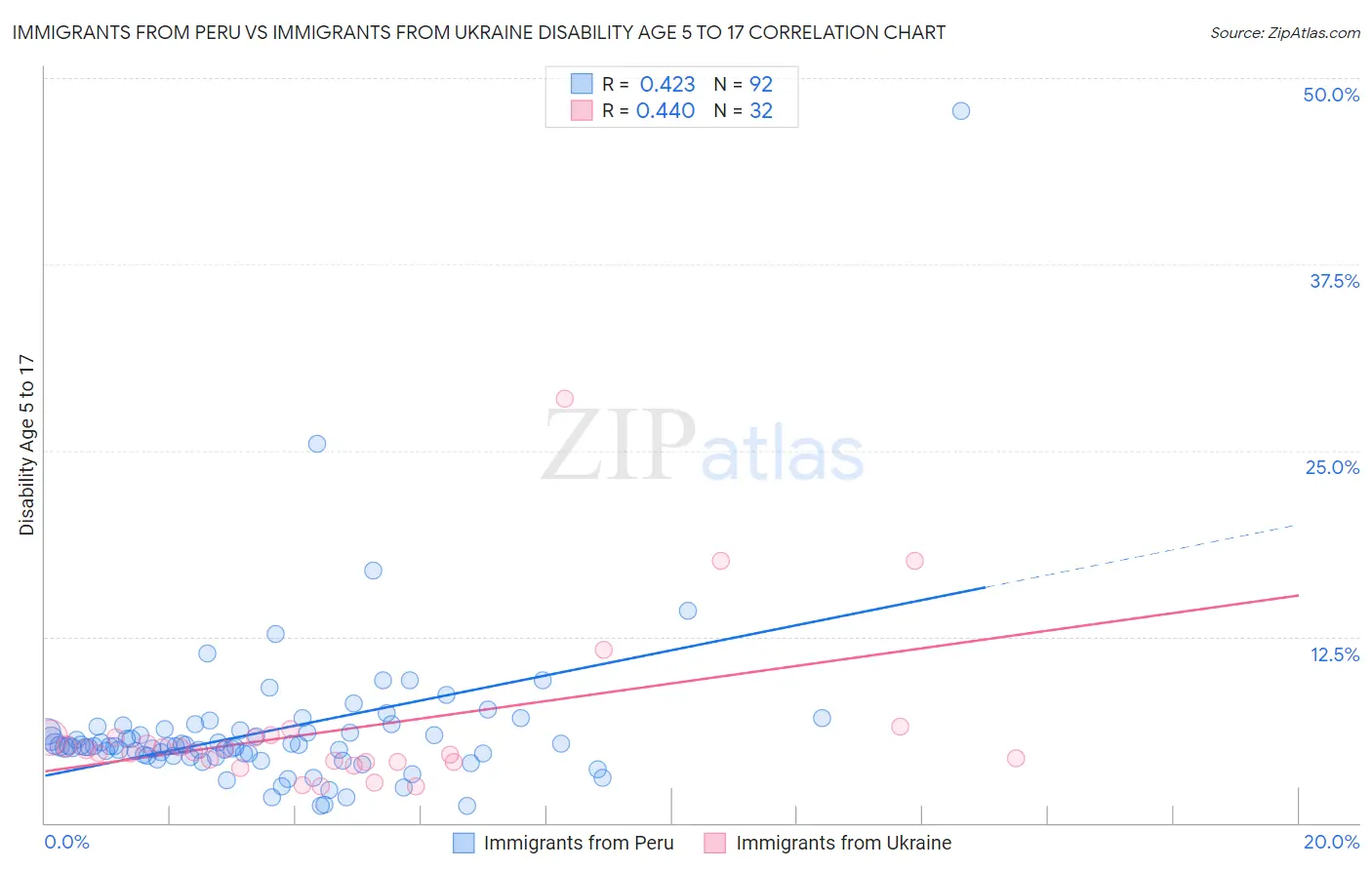 Immigrants from Peru vs Immigrants from Ukraine Disability Age 5 to 17