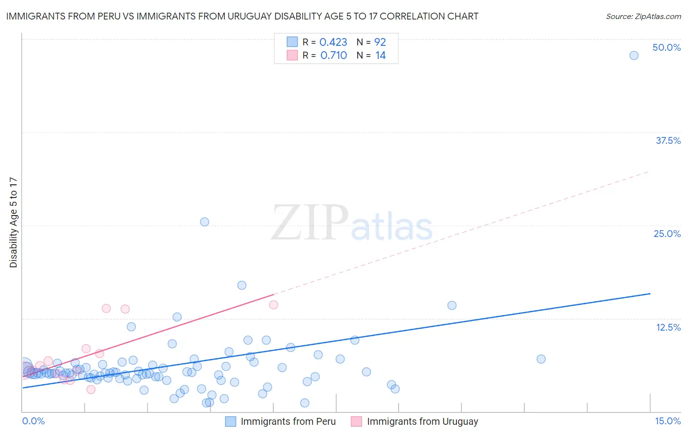 Immigrants from Peru vs Immigrants from Uruguay Disability Age 5 to 17
