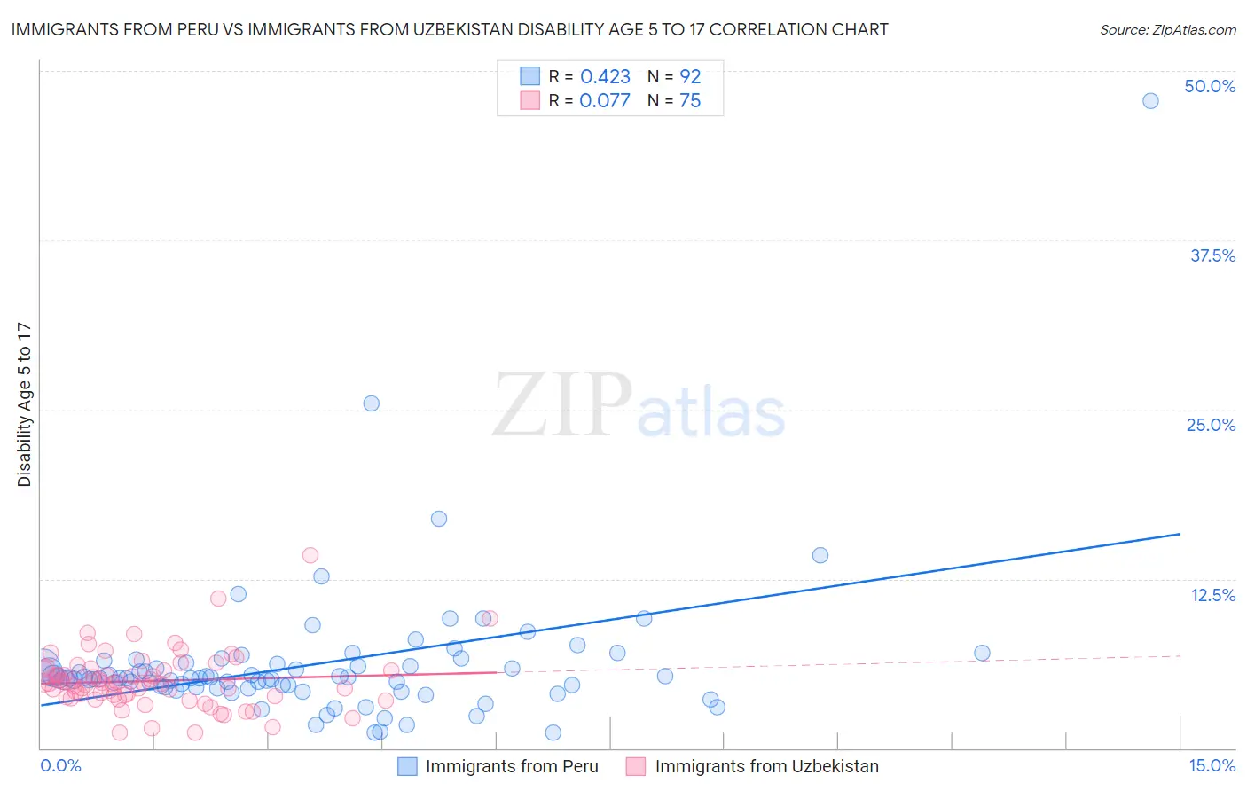 Immigrants from Peru vs Immigrants from Uzbekistan Disability Age 5 to 17