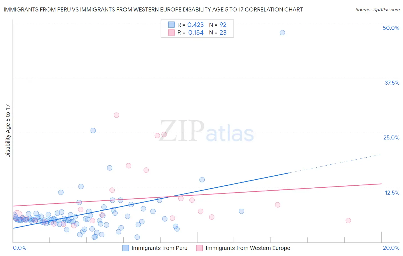 Immigrants from Peru vs Immigrants from Western Europe Disability Age 5 to 17