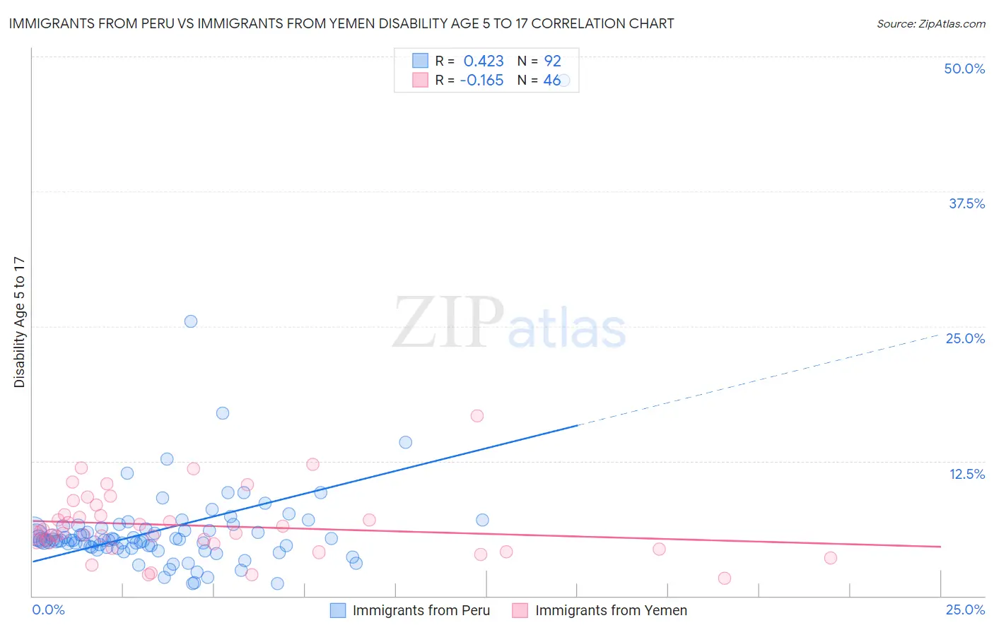 Immigrants from Peru vs Immigrants from Yemen Disability Age 5 to 17