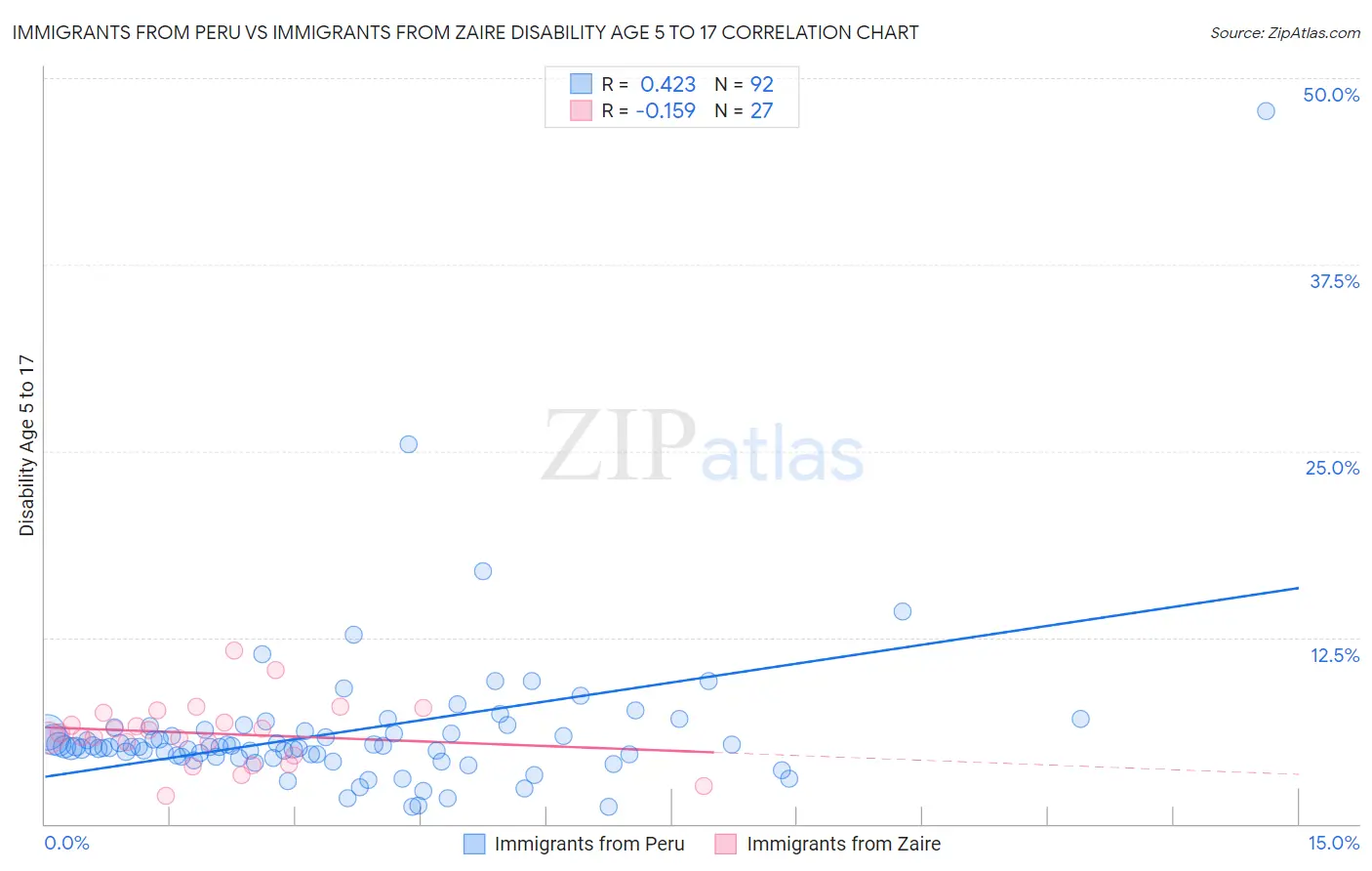 Immigrants from Peru vs Immigrants from Zaire Disability Age 5 to 17