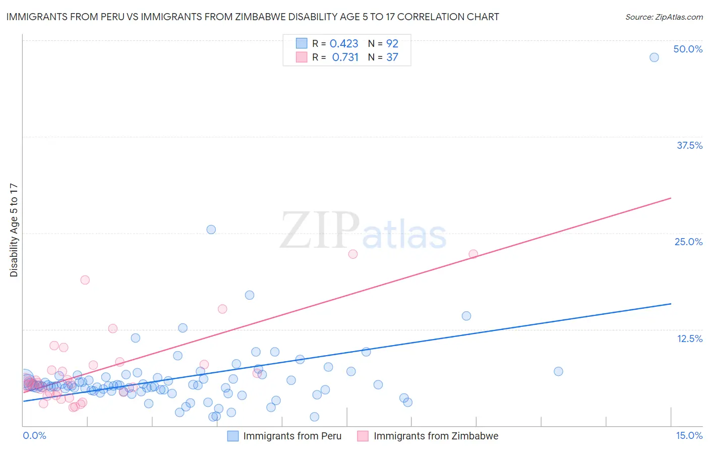 Immigrants from Peru vs Immigrants from Zimbabwe Disability Age 5 to 17