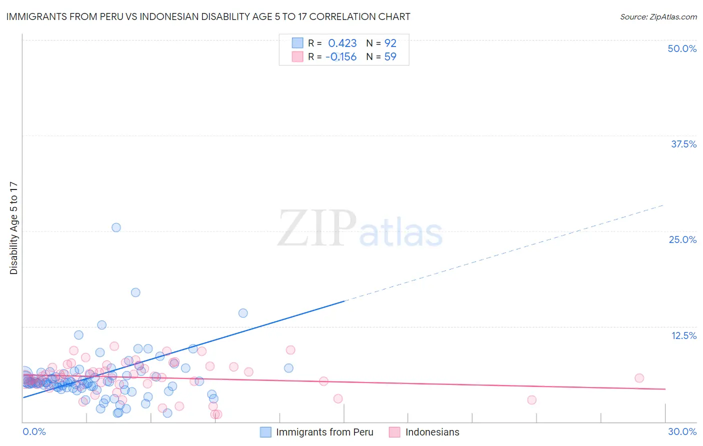 Immigrants from Peru vs Indonesian Disability Age 5 to 17