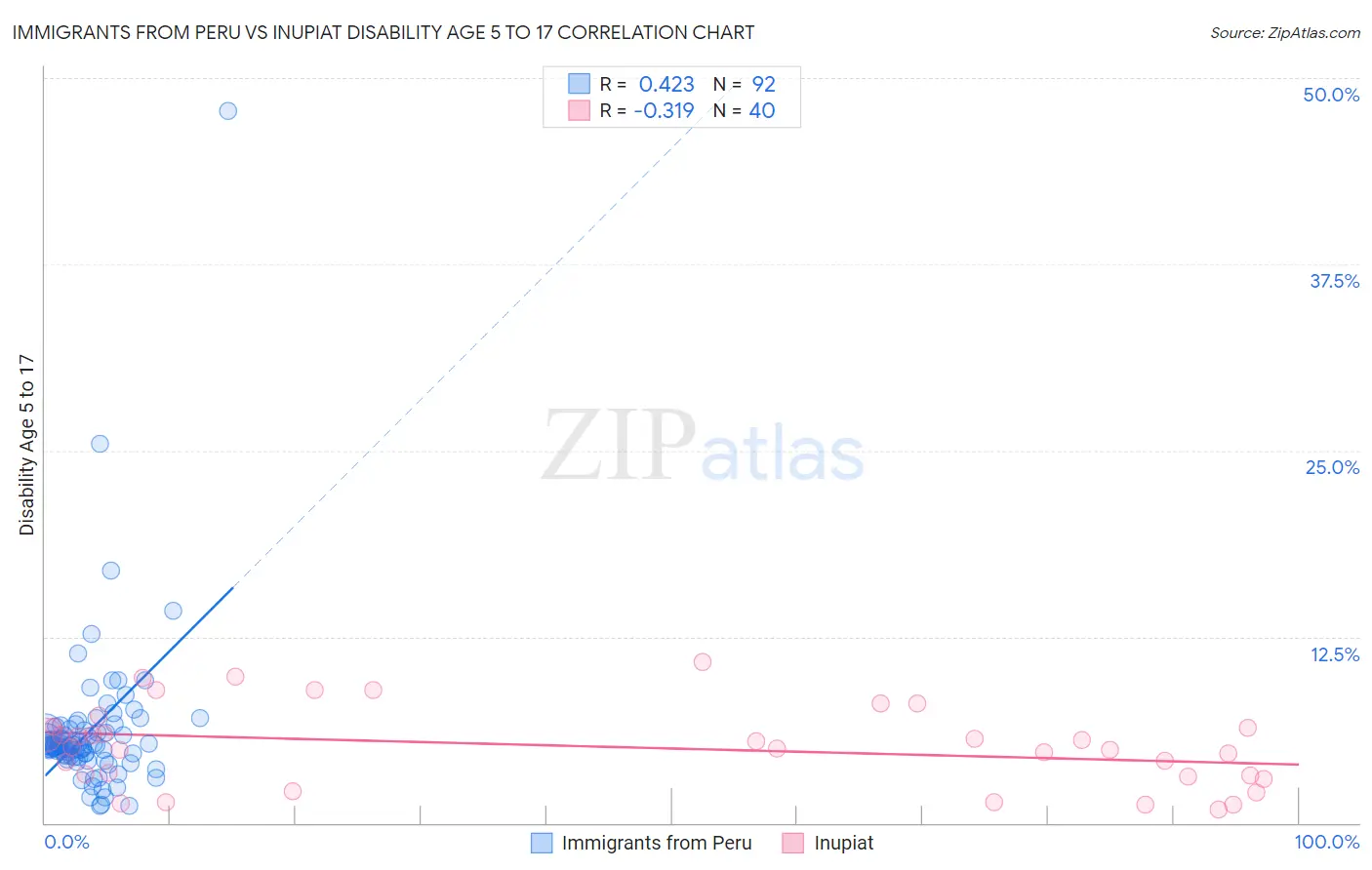Immigrants from Peru vs Inupiat Disability Age 5 to 17