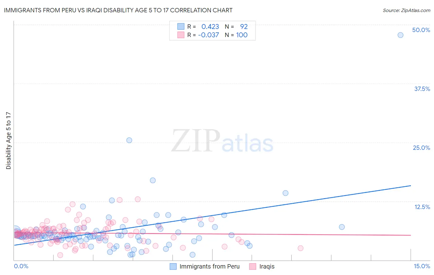 Immigrants from Peru vs Iraqi Disability Age 5 to 17
