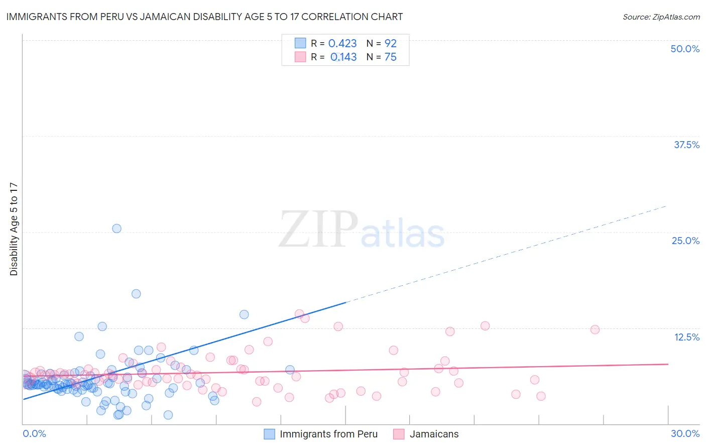 Immigrants from Peru vs Jamaican Disability Age 5 to 17