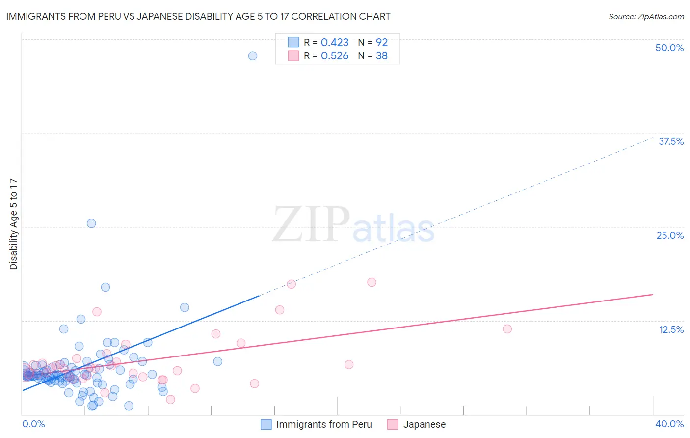 Immigrants from Peru vs Japanese Disability Age 5 to 17