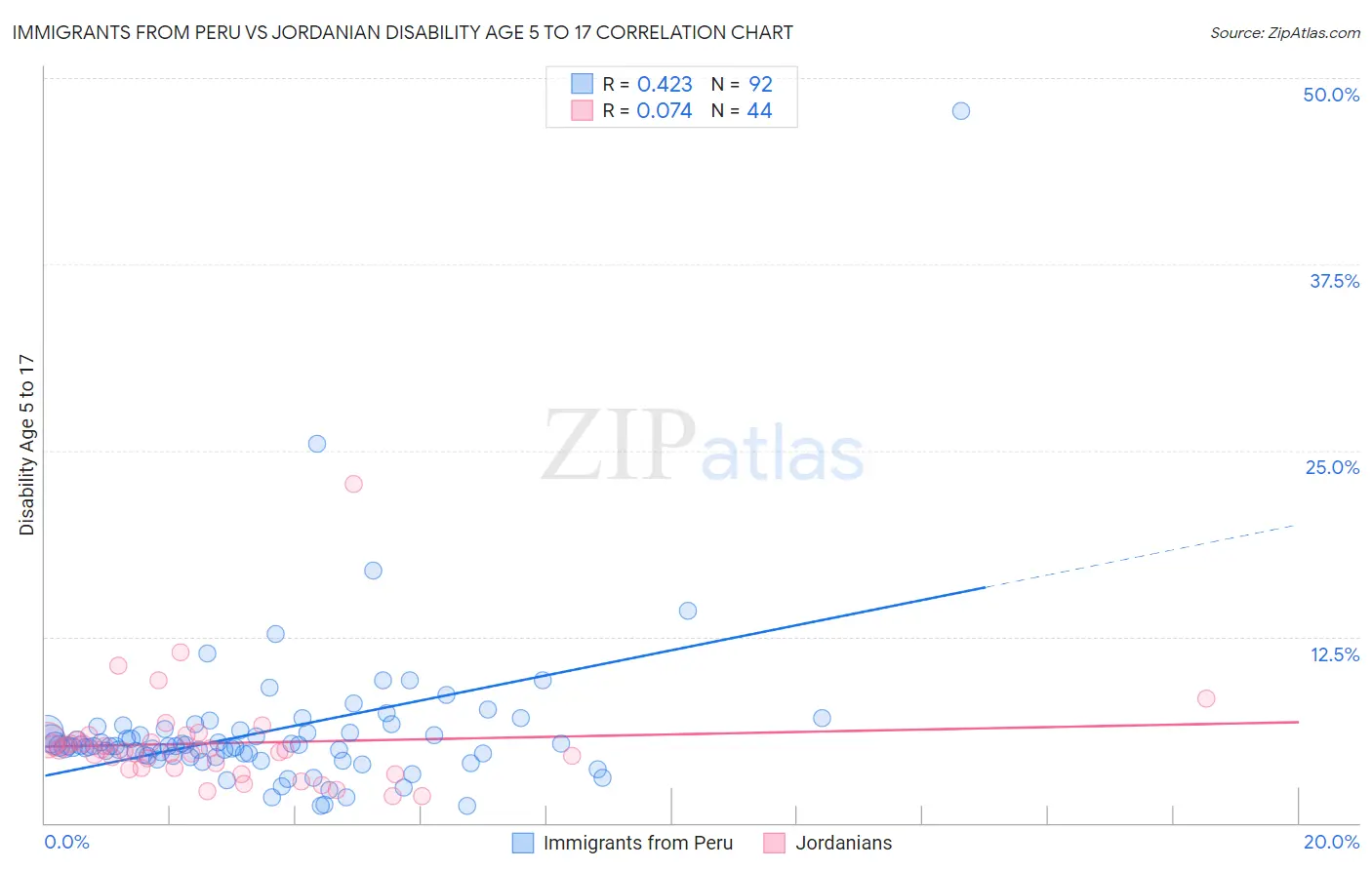 Immigrants from Peru vs Jordanian Disability Age 5 to 17