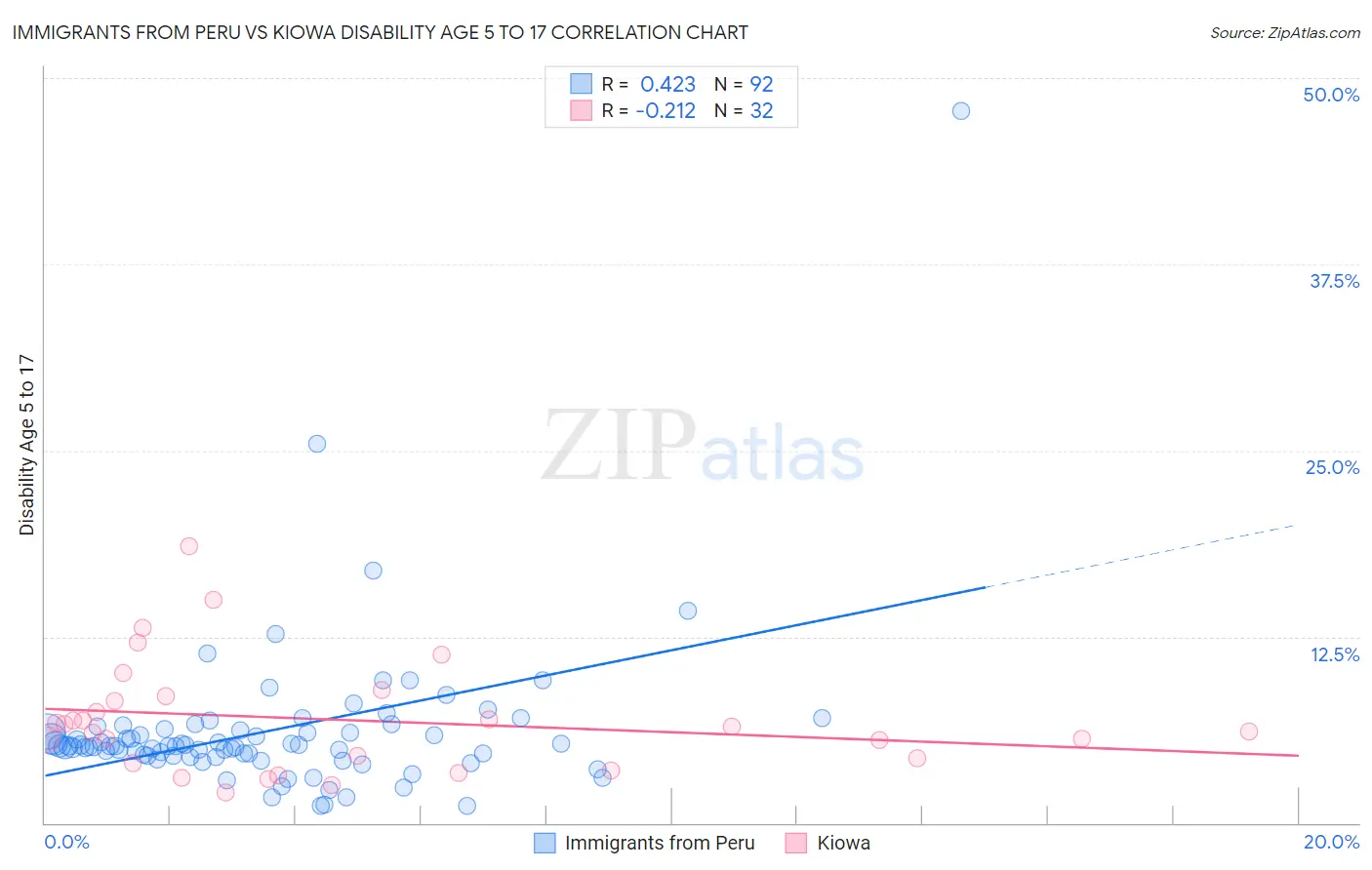 Immigrants from Peru vs Kiowa Disability Age 5 to 17