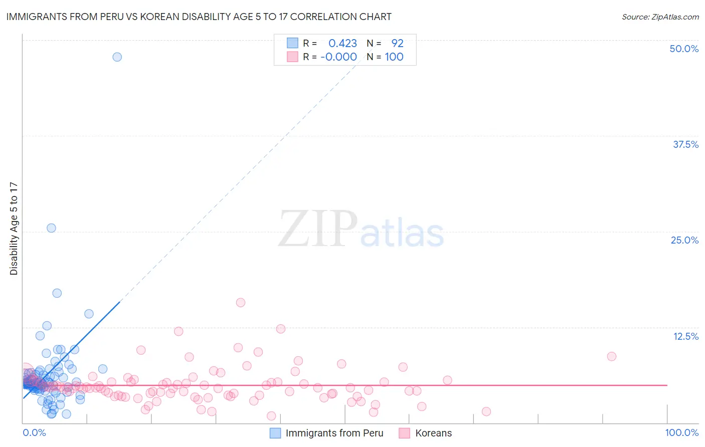 Immigrants from Peru vs Korean Disability Age 5 to 17