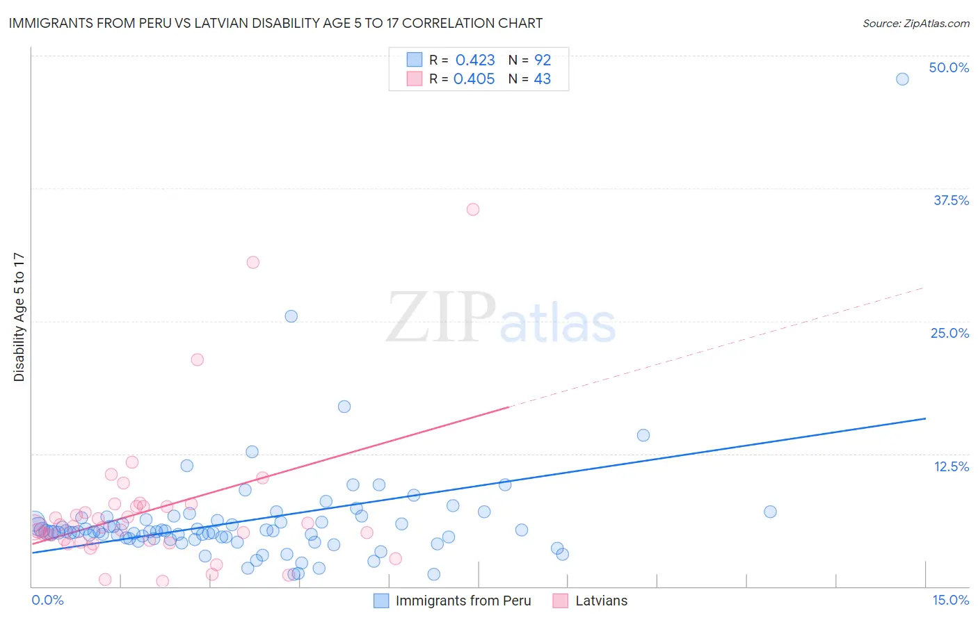 Immigrants from Peru vs Latvian Disability Age 5 to 17