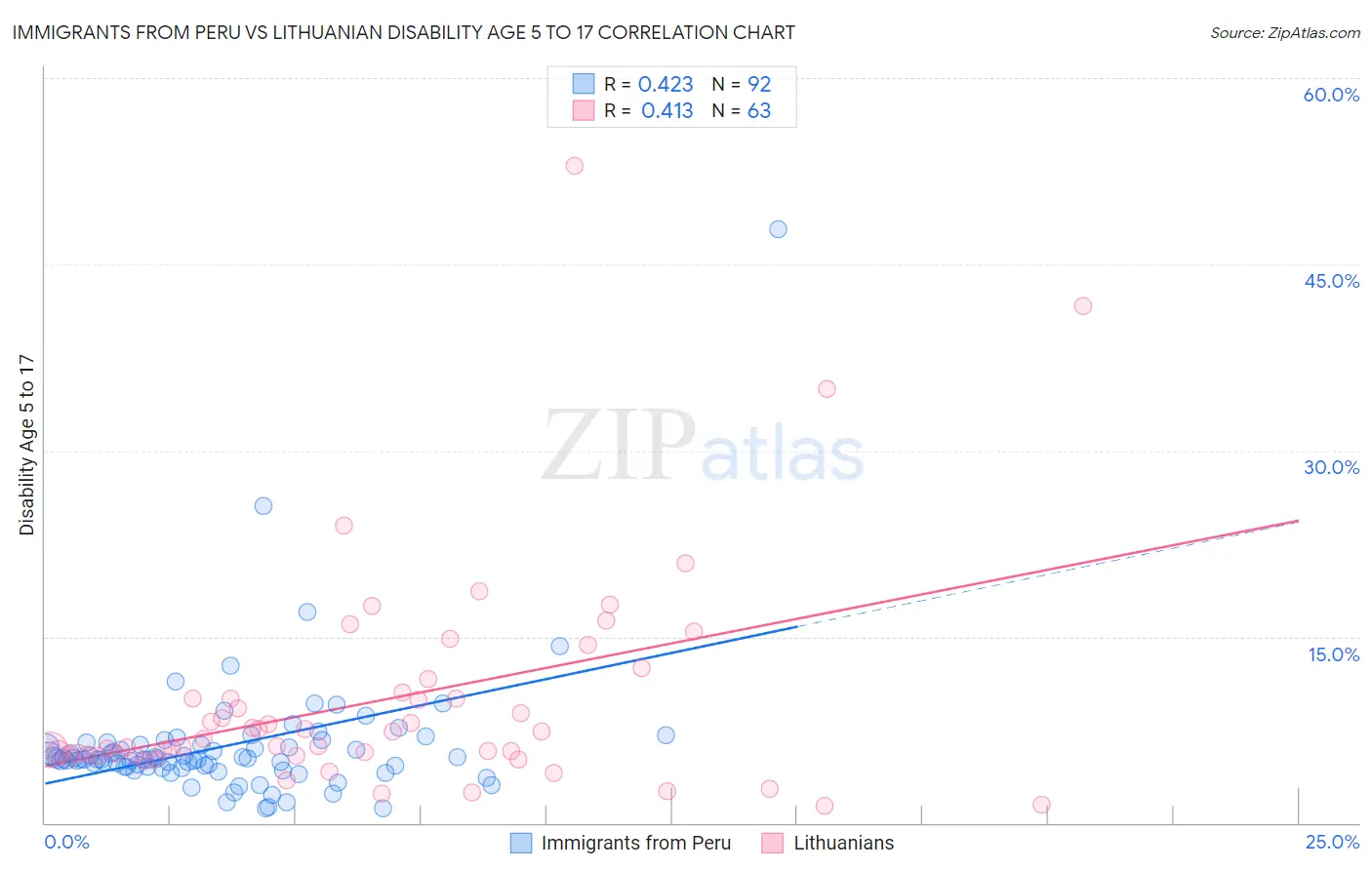 Immigrants from Peru vs Lithuanian Disability Age 5 to 17