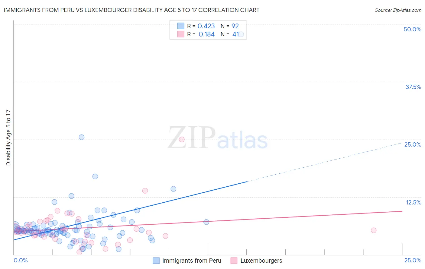 Immigrants from Peru vs Luxembourger Disability Age 5 to 17