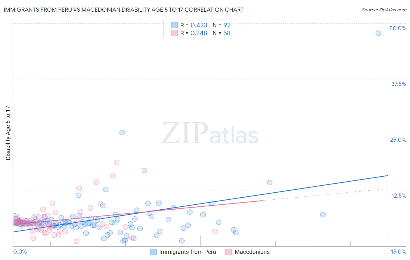 Immigrants from Peru vs Macedonian Disability Age 5 to 17