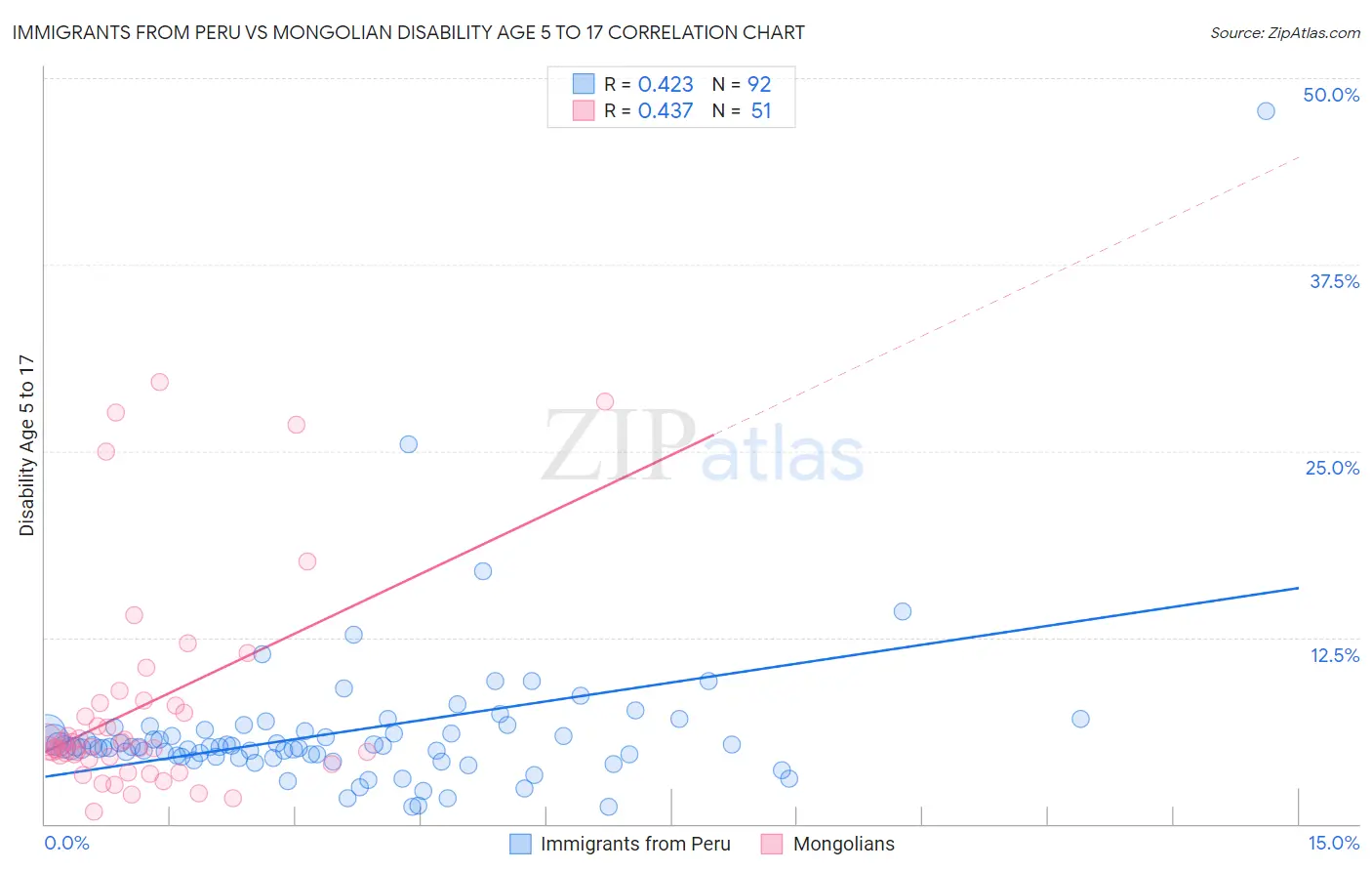 Immigrants from Peru vs Mongolian Disability Age 5 to 17