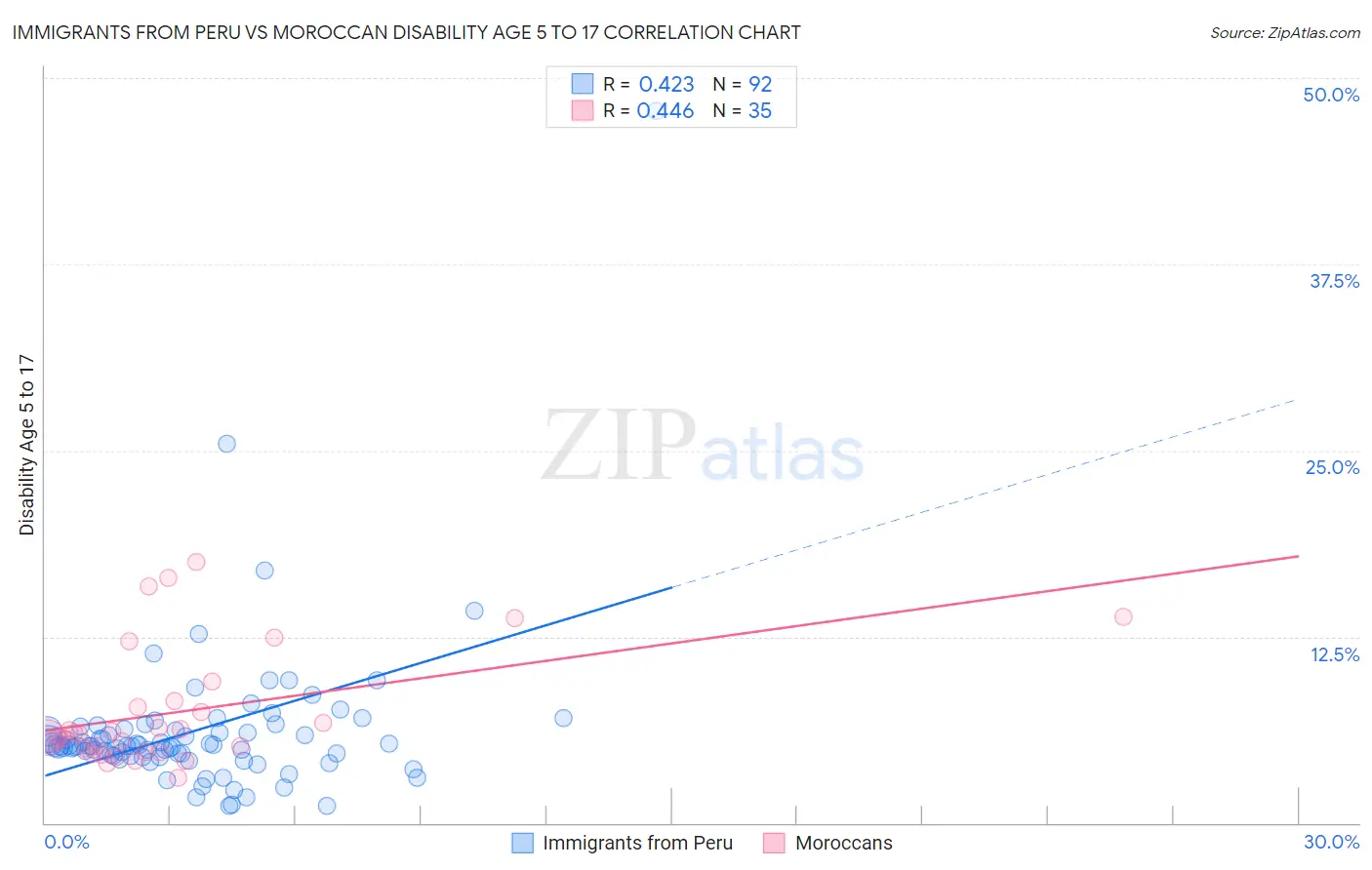 Immigrants from Peru vs Moroccan Disability Age 5 to 17