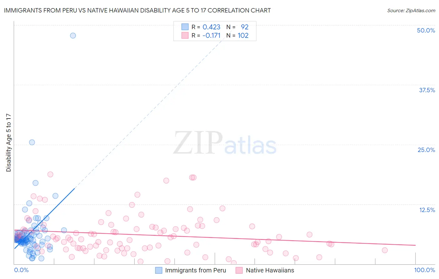 Immigrants from Peru vs Native Hawaiian Disability Age 5 to 17