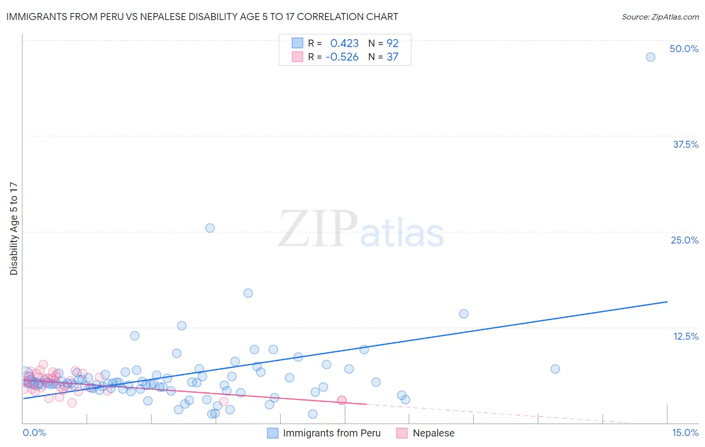 Immigrants from Peru vs Nepalese Disability Age 5 to 17