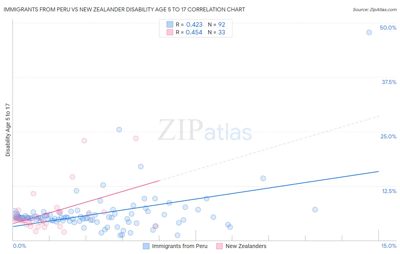 Immigrants from Peru vs New Zealander Disability Age 5 to 17