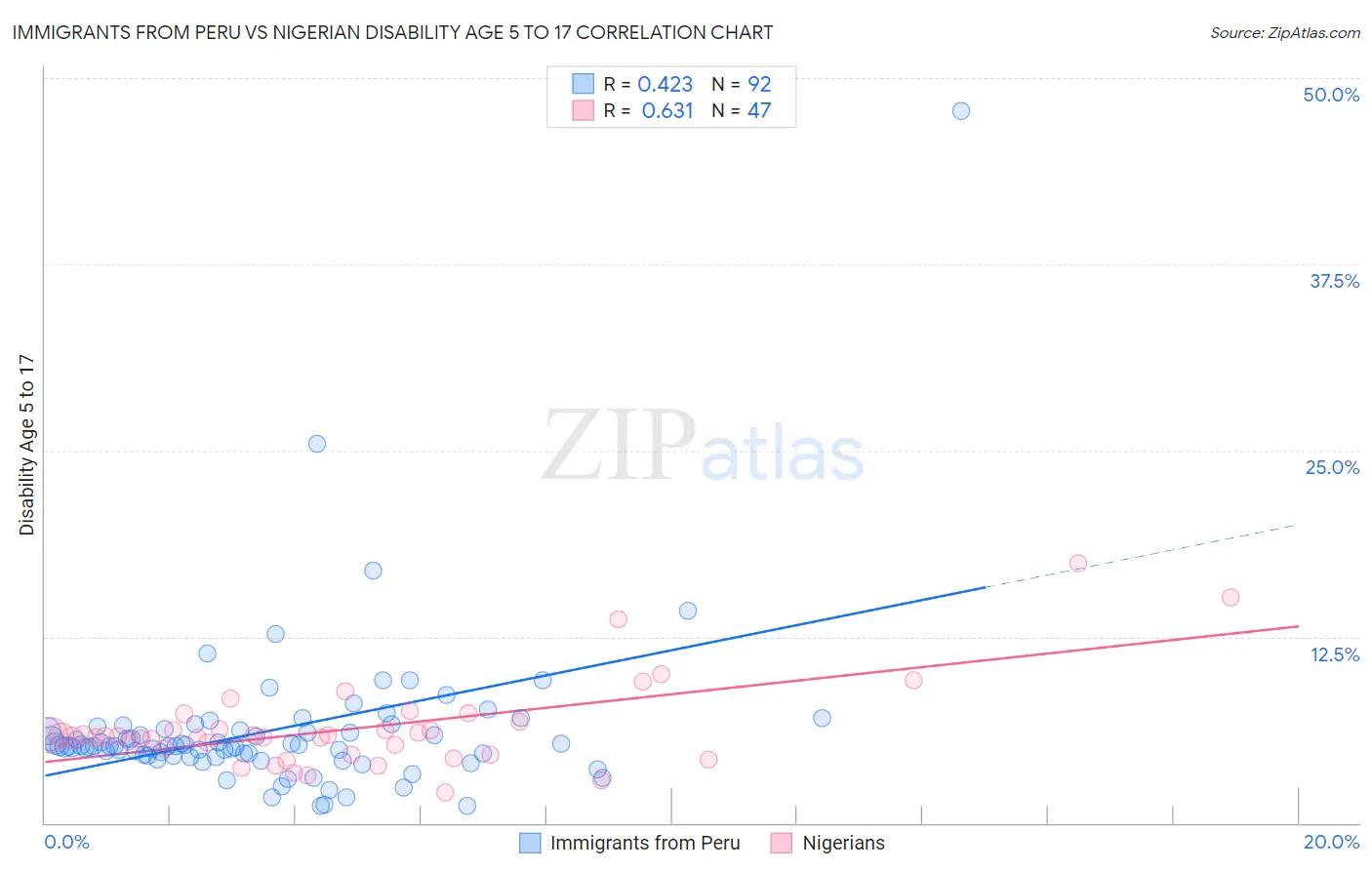 Immigrants from Peru vs Nigerian Disability Age 5 to 17