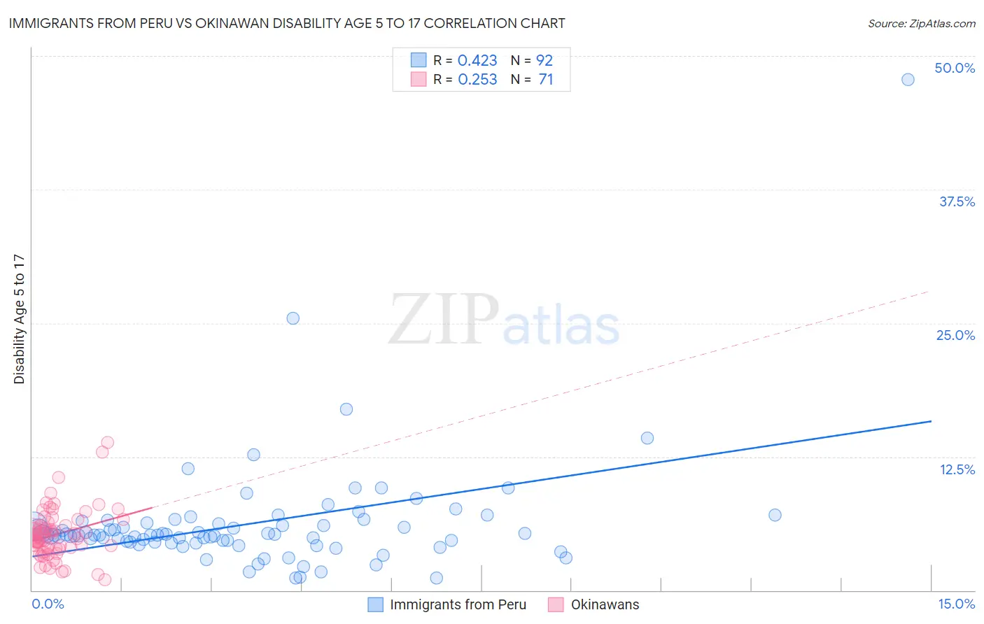 Immigrants from Peru vs Okinawan Disability Age 5 to 17