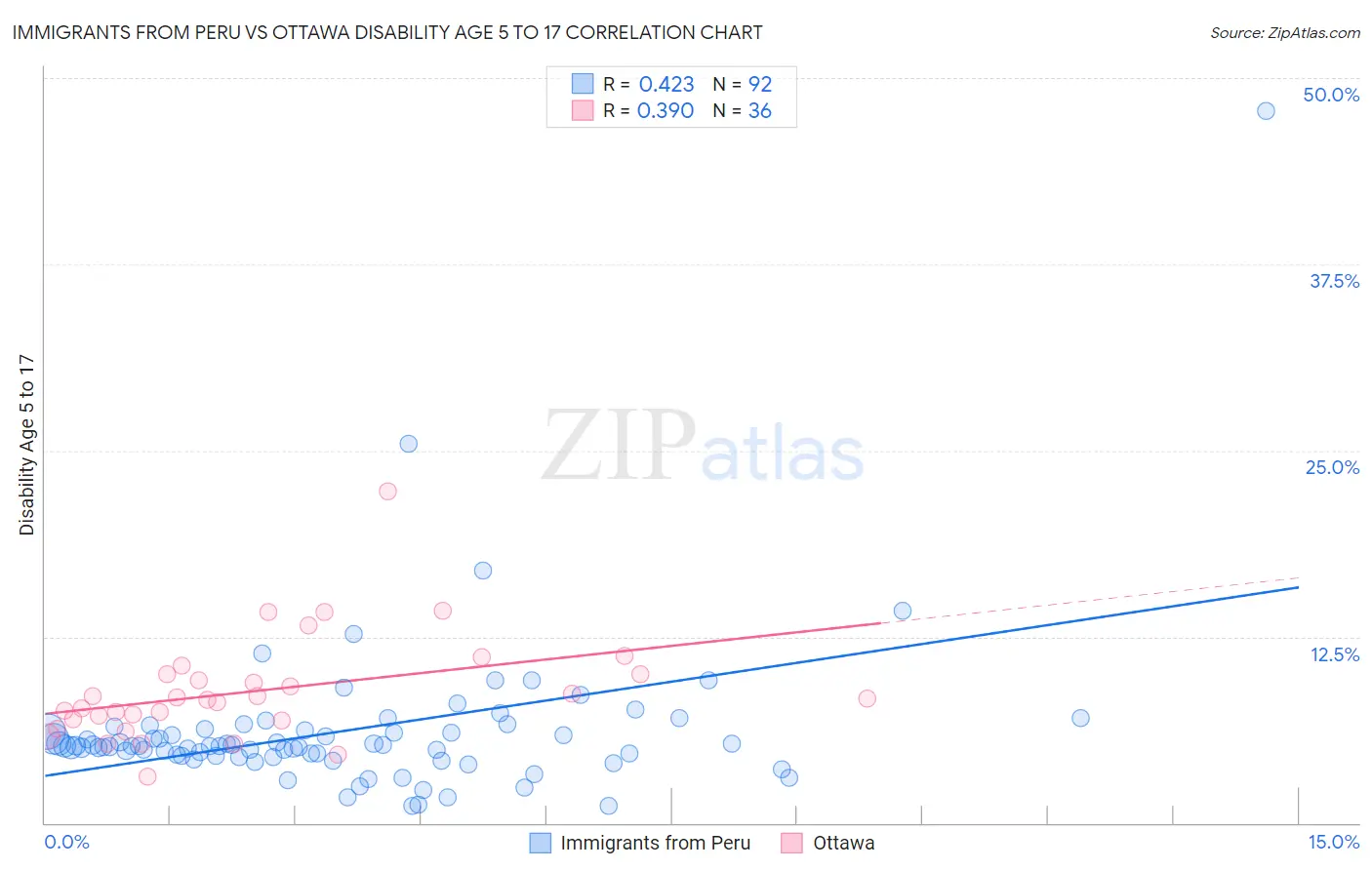 Immigrants from Peru vs Ottawa Disability Age 5 to 17