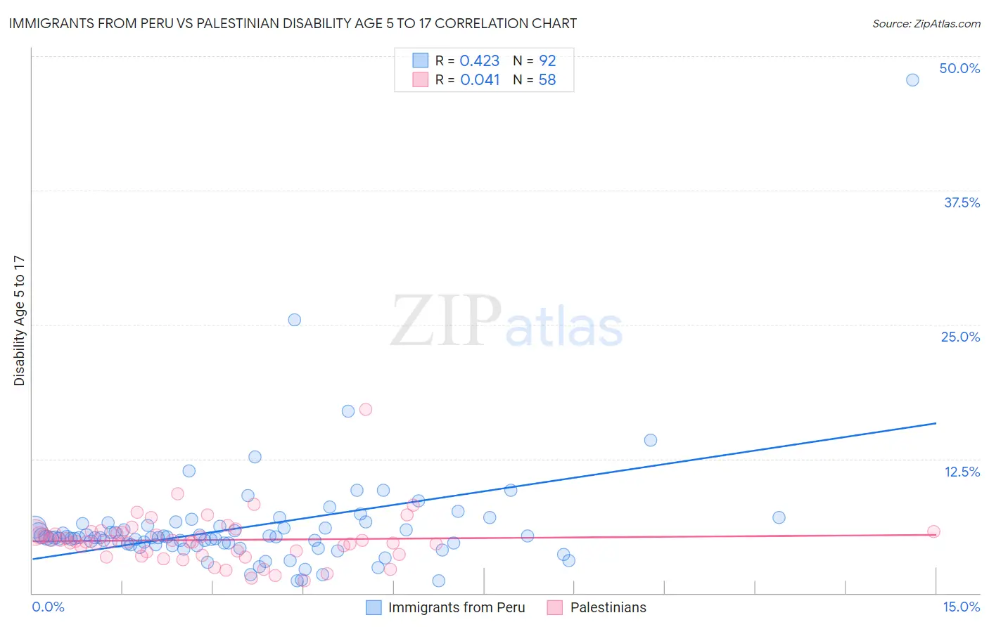 Immigrants from Peru vs Palestinian Disability Age 5 to 17