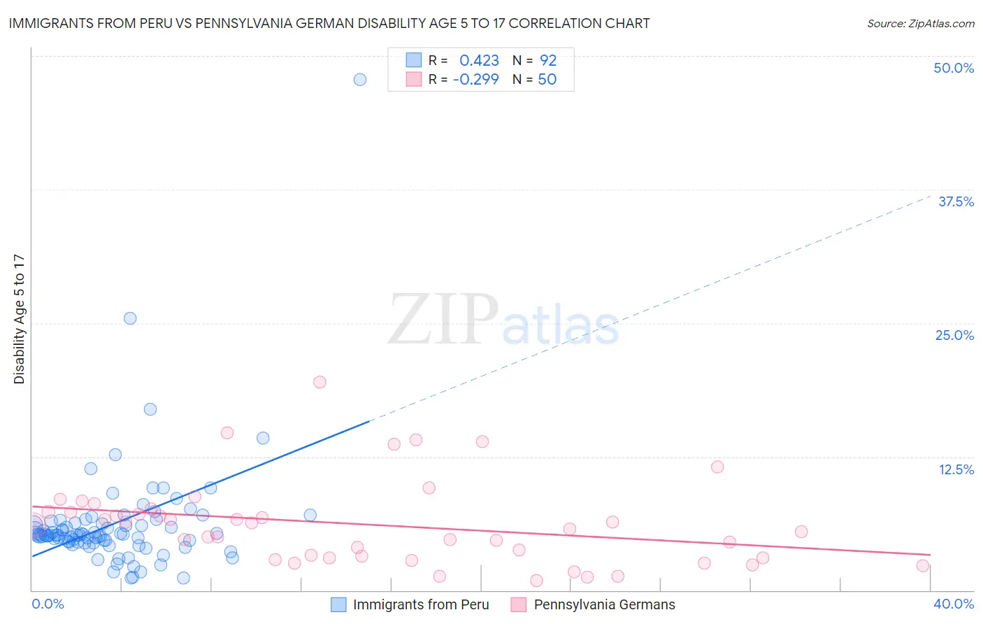 Immigrants from Peru vs Pennsylvania German Disability Age 5 to 17