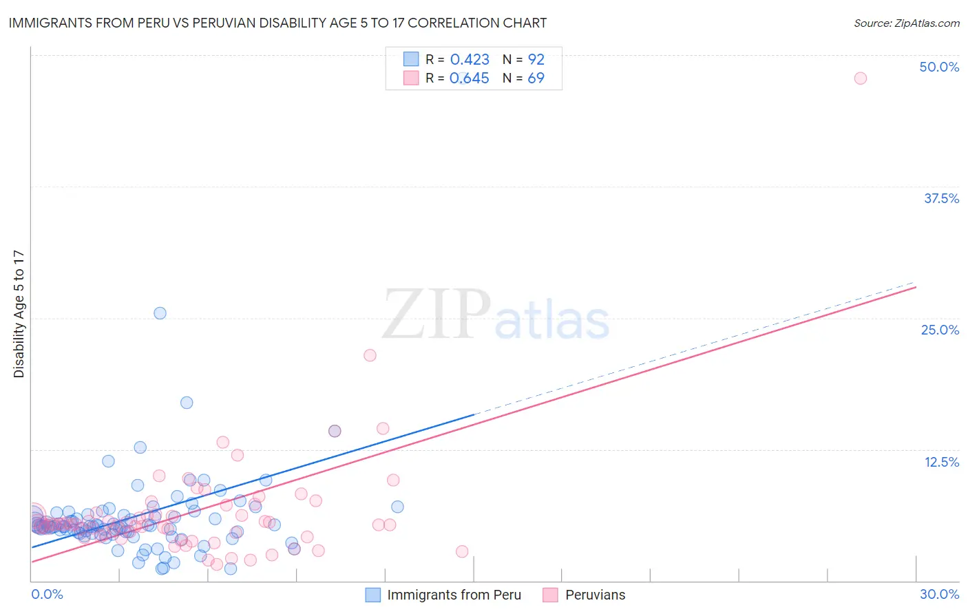 Immigrants from Peru vs Peruvian Disability Age 5 to 17