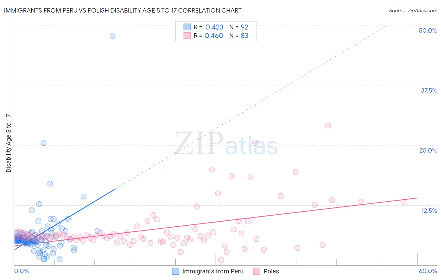 Immigrants from Peru vs Polish Disability Age 5 to 17