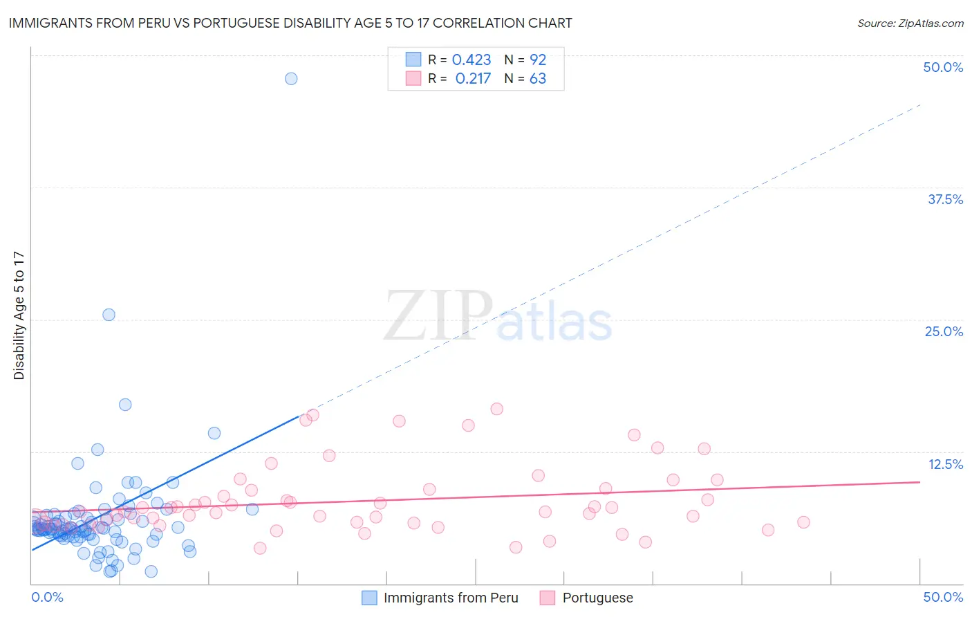 Immigrants from Peru vs Portuguese Disability Age 5 to 17