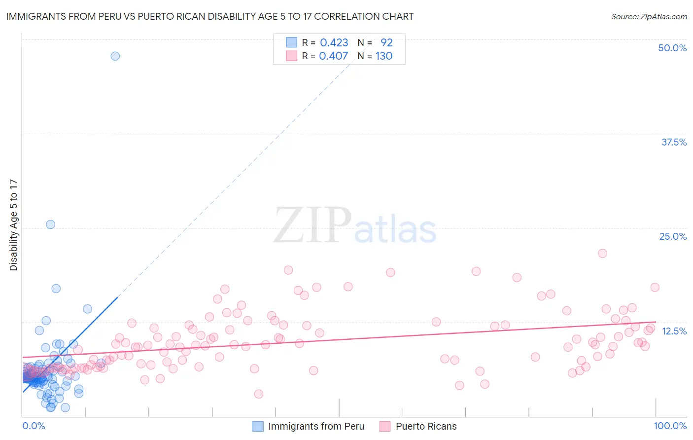 Immigrants from Peru vs Puerto Rican Disability Age 5 to 17