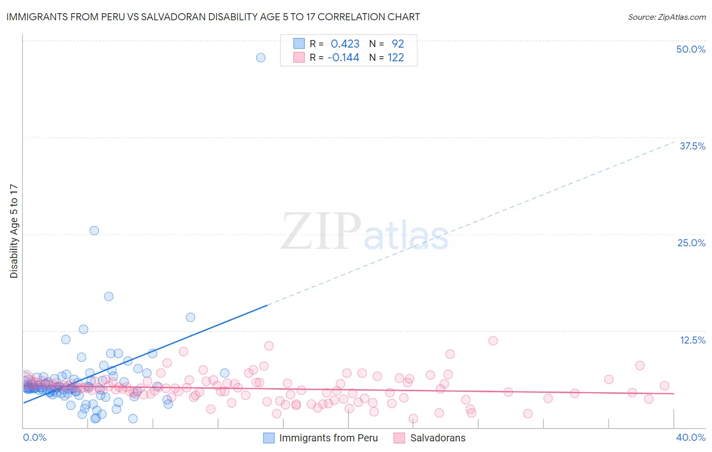 Immigrants from Peru vs Salvadoran Disability Age 5 to 17