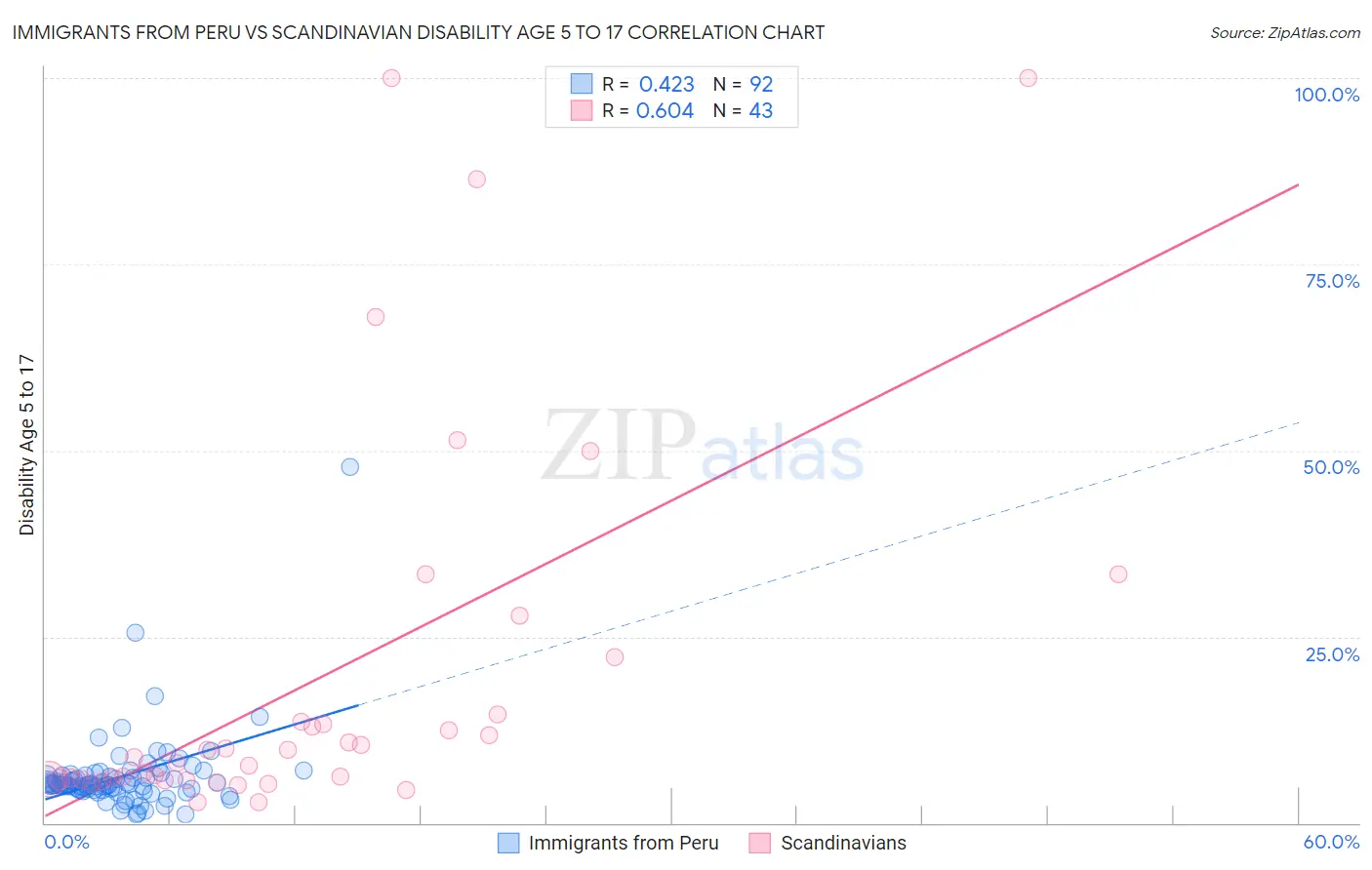 Immigrants from Peru vs Scandinavian Disability Age 5 to 17