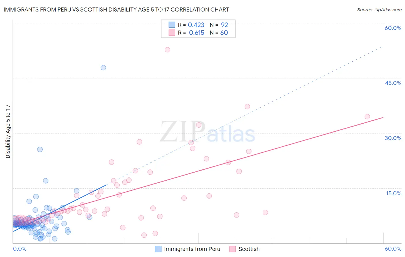 Immigrants from Peru vs Scottish Disability Age 5 to 17