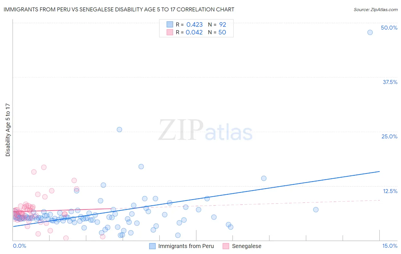 Immigrants from Peru vs Senegalese Disability Age 5 to 17
