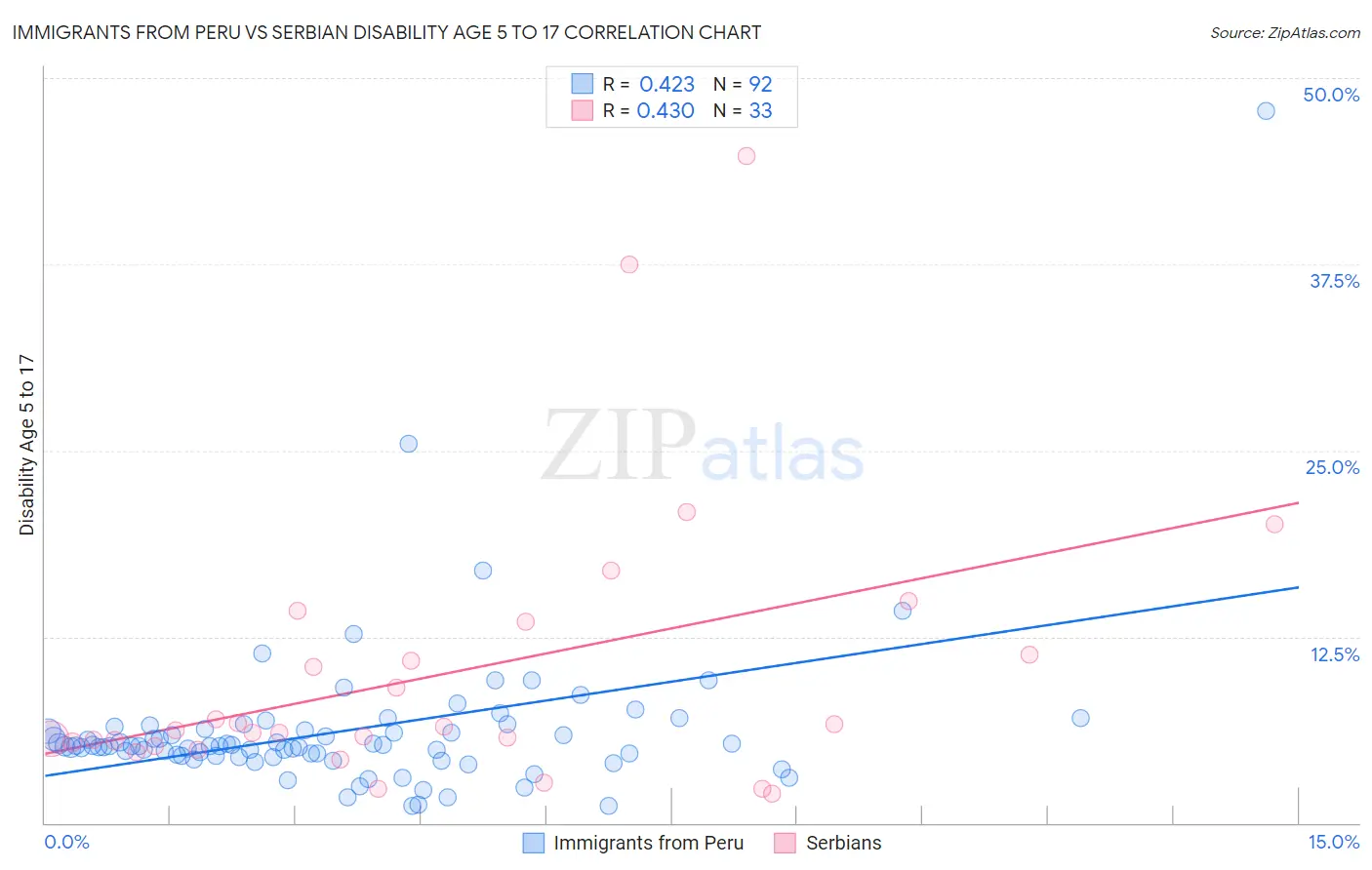 Immigrants from Peru vs Serbian Disability Age 5 to 17